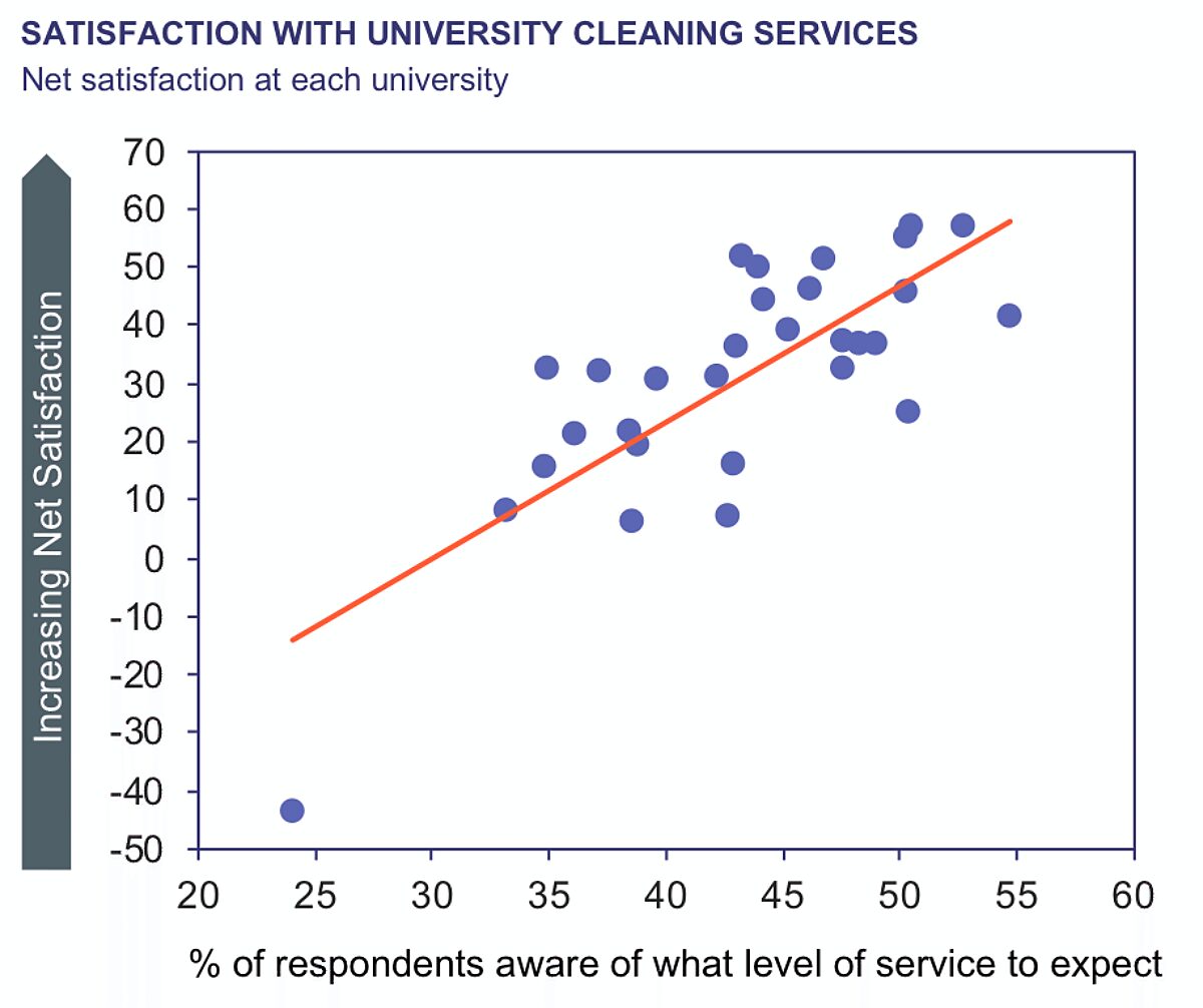 Scatter plot graph illustrating Satisfaction with University Cleaning Services. It plots Increasing Net Satisfaction (y-axis) against the Percentage of respondents aware of the level of service to expect (x-axis) at various universities. A trend line shows a positive correlation, indicating higher awareness links to higher satisfaction.
