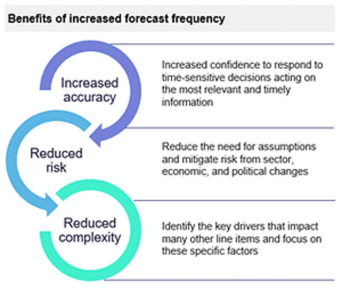 Infographic illustrating the key benefits of increased forecast frequency. Features three interconnected, downward-pointing curved arrows labelled 'Increased accuracy', 'Reduced risk', and 'Reduced complexity'. Accompanying text explains how frequent forecasting aids timely decisions, mitigates risks from external changes, and helps identify key business drivers.