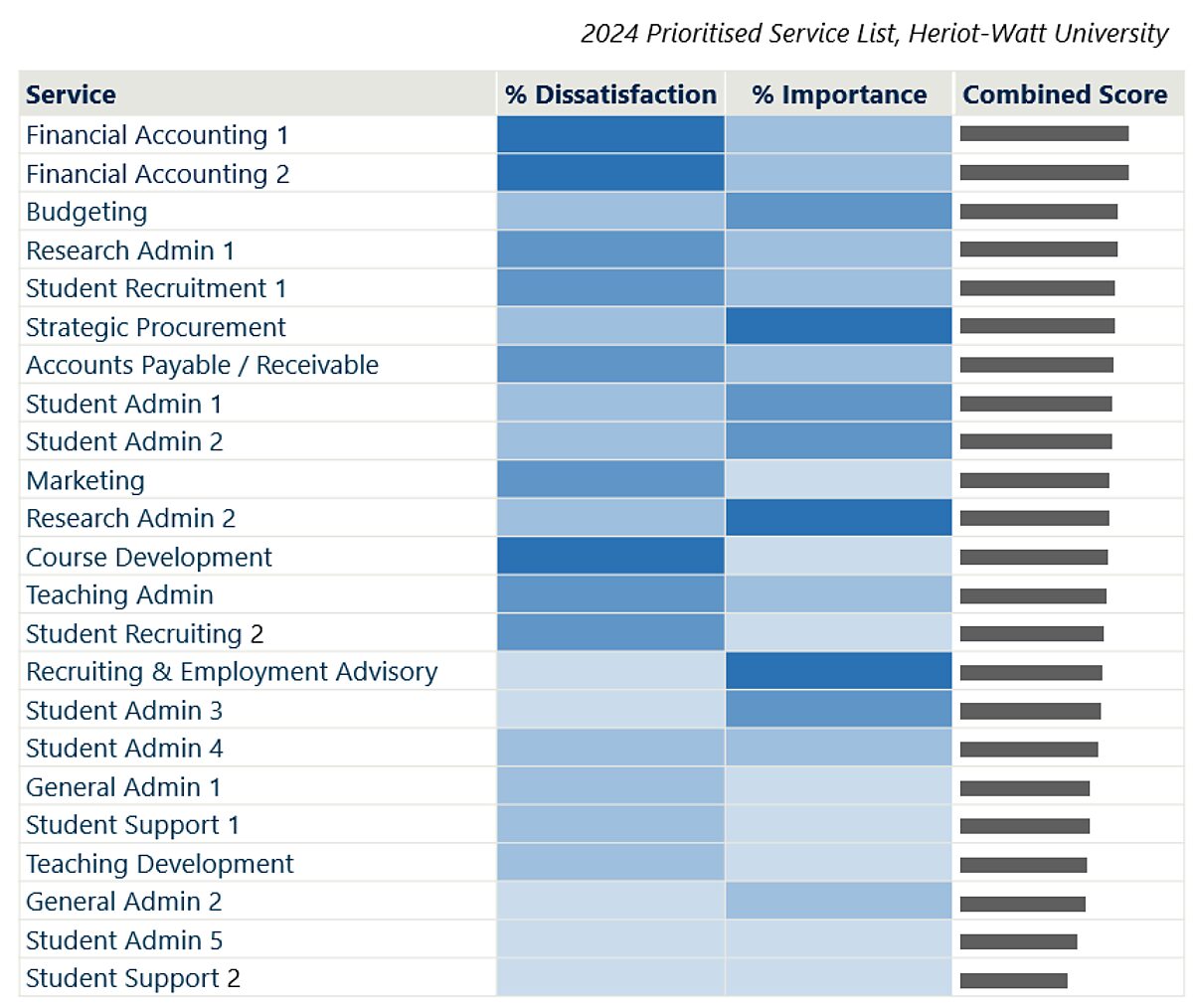 Chart presenting the Heriot-Watt University 2024 Prioritised Service List. Services are ranked based on visual indicators for percentage dissatisfaction, percentage importance, and a combined score. Higher combined scores indicate higher priority services.