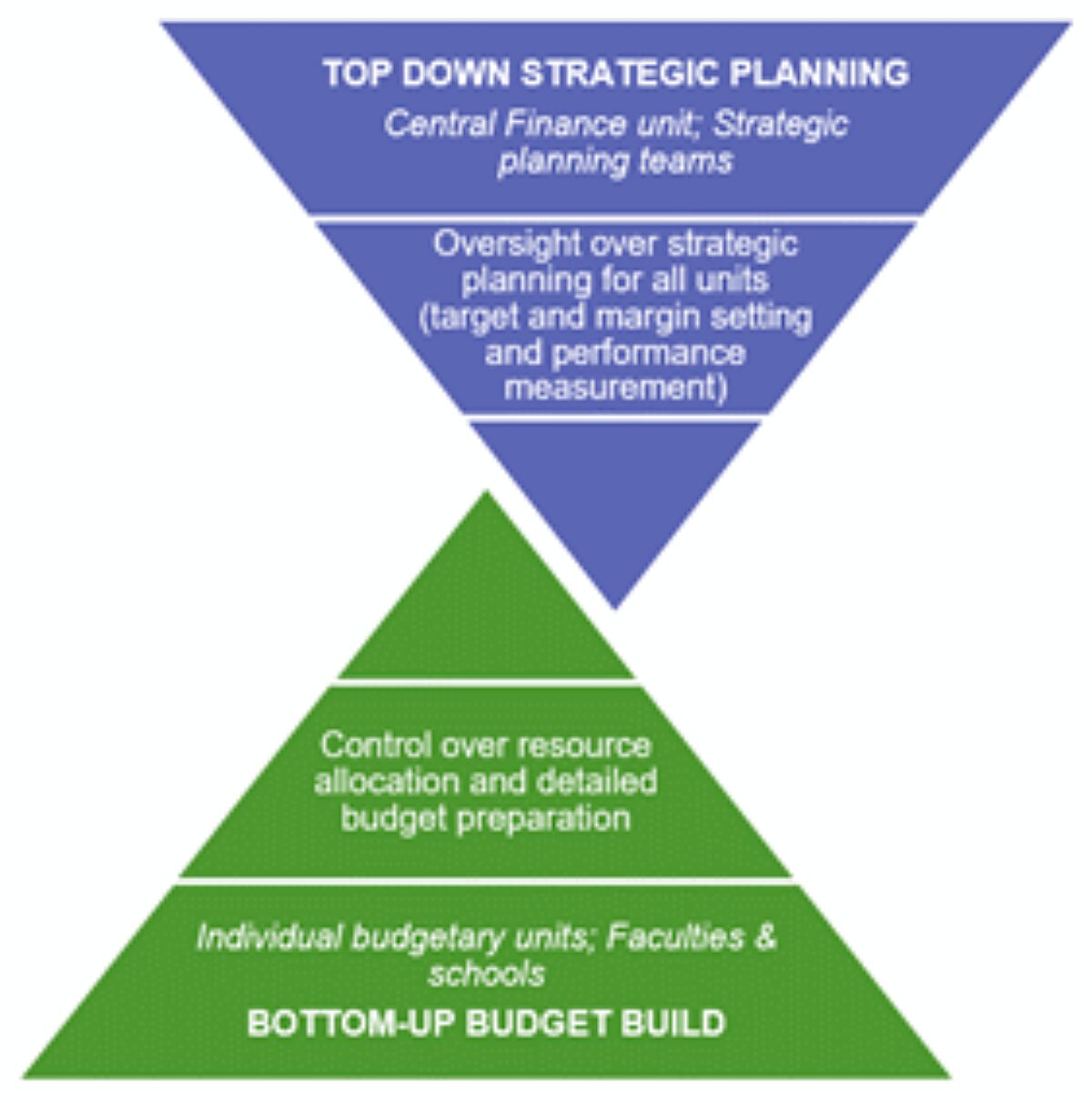 Diagram illustrating the relationship between top-down strategic planning and bottom-up budget building. A blue inverted triangle at the top represents central finance and planning teams setting strategy and targets. A green upright triangle at the bottom represents individual budgetary units preparing detailed budgets and managing resource allocation.