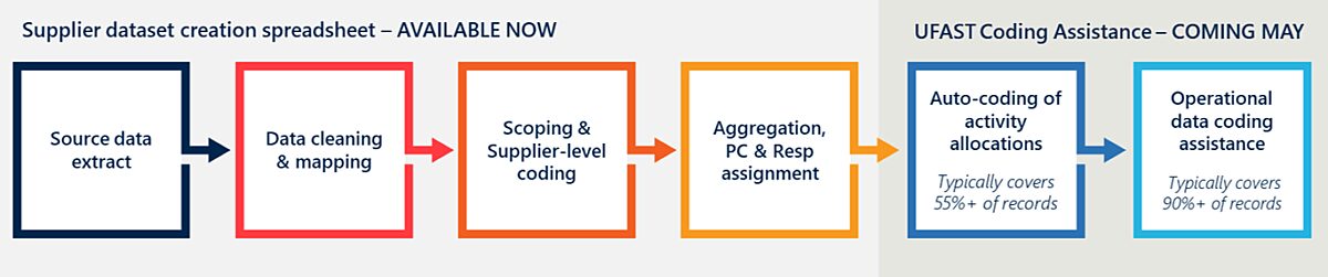 Flowchart depicting the process from supplier data preparation using a spreadsheet (extract, clean, code, aggregate) to the upcoming UFAST Coding Assistance tool, which provides automated activity and operational data coding.