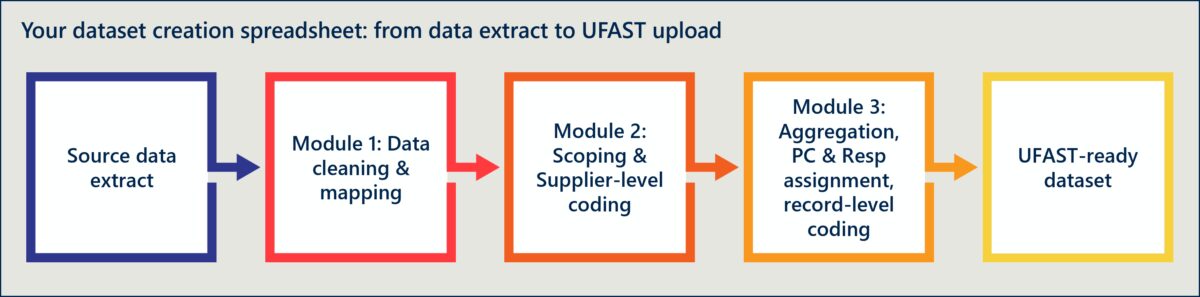 Dataset Creation Spreadsheet Process UFAST
