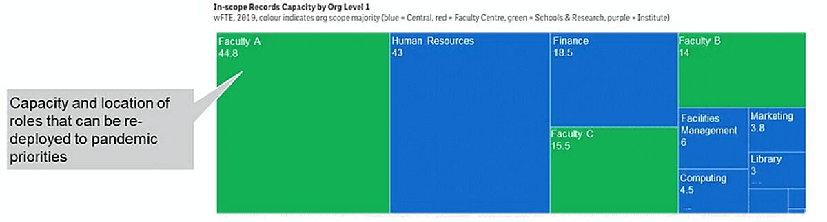 Treemap visualizing 'In-scope Records Capacity by Org Level 1' (wFTE, 2019). Different sized boxes represent organizational units (e.g., Faculty A - 44.8 FTE, Human Resources - 43 FTE, Finance - 18.5 FTE), colour-coded by scope (blue=Central, green=Schools/Research). Highlights capacity and location of roles for potential redeployment to pandemic priorities.