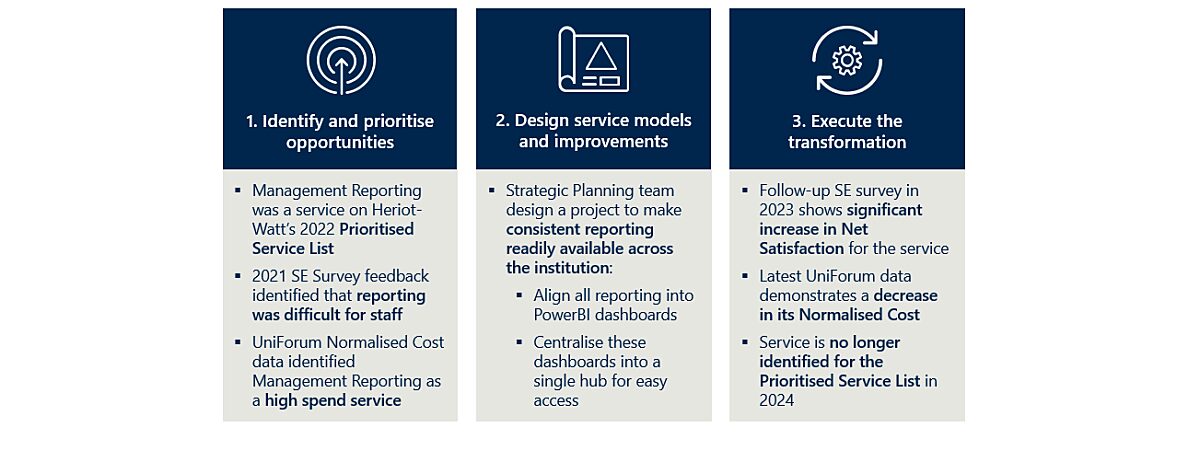 Infographic showing the transformation journey for Management Reporting in three stages. 1: Identification as a priority due to high spend and difficulty (using SE Survey & UniForum data). 2: Design improvements focused on consistent, accessible reporting via Power BI. 3: Execution leading to increased Net Satisfaction, decreased Normalised Cost, and removal from the Prioritised Service List for 2024