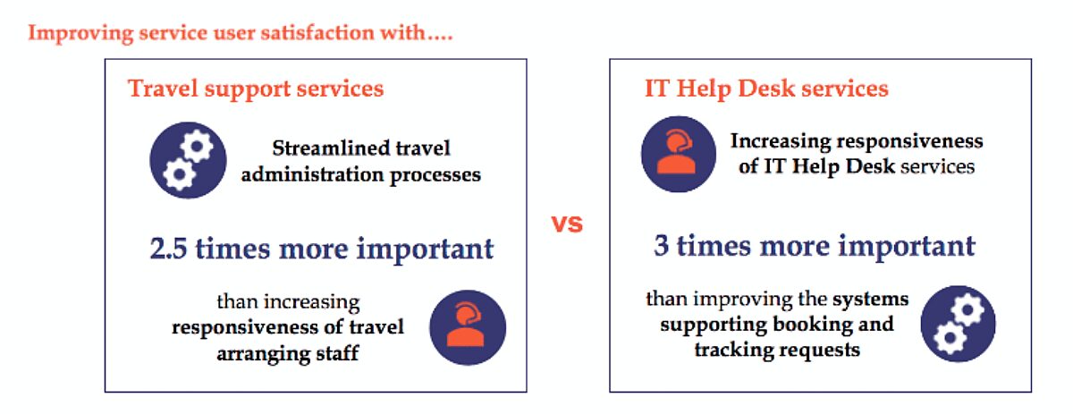 Infographic comparing key factors for improving service user satisfaction in Travel Support vs IT Help Desk services. Shows streamlined travel admin processes are 2.5 times more important than staff responsiveness for Travel, while increasing IT Help Desk responsiveness is 3 times more important than improving supporting systems.