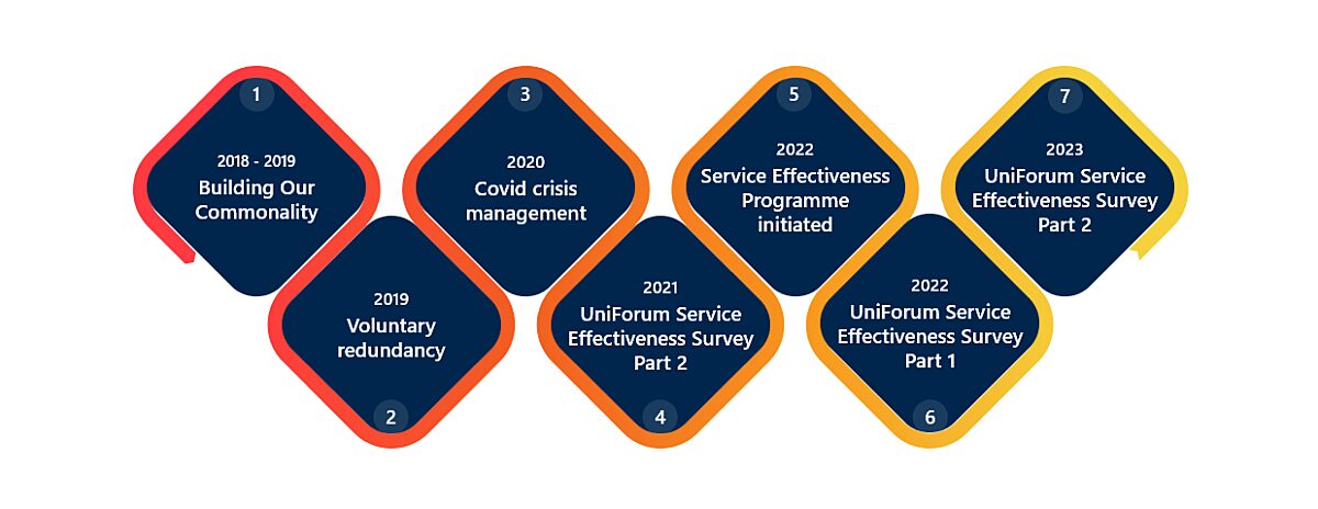 A visual timeline illustrating the progression of service effectiveness initiatives from 2018 to 2023. Key steps shown are Building Our Commonality, Voluntary Redundancy, Covid management, initiation of the Service Effectiveness Programme, and multiple UniForum Service Effectiveness Surveys.