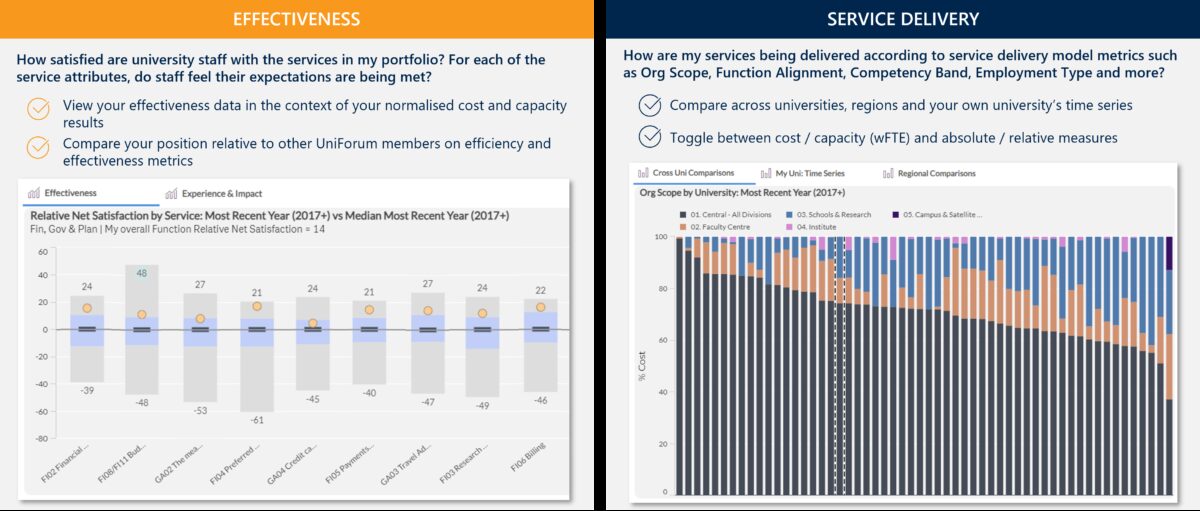 Comparison charts analysing service portfolio Effectiveness and Service Delivery. The Effectiveness chart compares Relative Net Satisfaction scores for specific services against a median. The Service Delivery chart uses stacked bars to show % Cost breakdown by Organisational Scope across various universities.