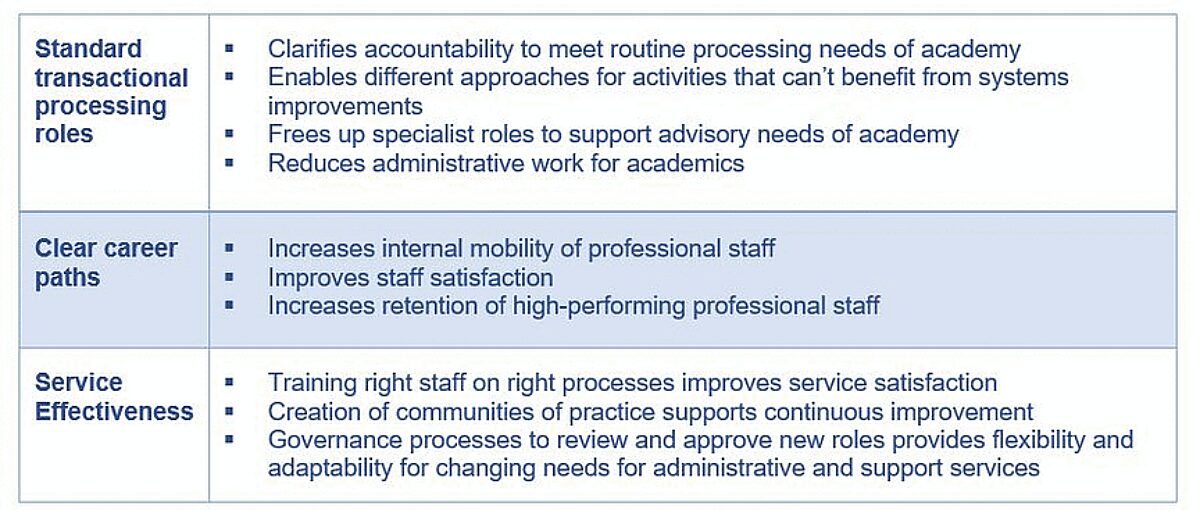 Table outlining benefits related to administrative structures. Covers: Standard transactional processing roles (clarifying accountability, reducing admin work), Clear career paths (increasing mobility, satisfaction, retention), and Service Effectiveness (training impact, continuous improvement, governance flexibility).