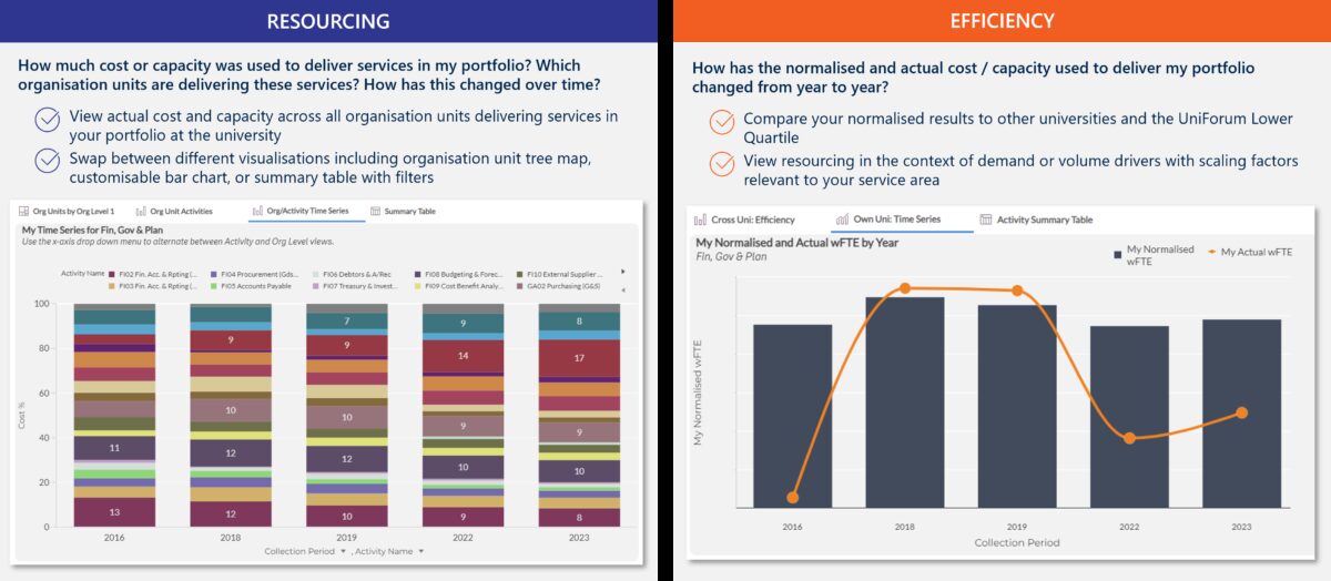 Comparative charts analysing portfolio Resourcing and Efficiency from 2016-2023 for 'Fin, Gov & Plan'. Left chart shows stacked bars of activity cost percentages. Right chart combines bars (Normalised wFTE) and a line (Actual wFTE) to illustrate efficiency trends.