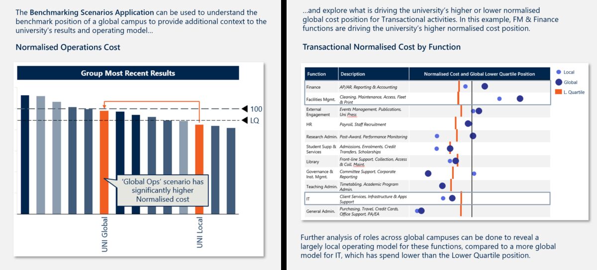 Two charts showing university cost benchmarking: a bar chart compares overall normalised operations cost for global vs local scenarios against benchmarks, and a dot plot compares global vs local transactional normalised cost by function against the Lower Quartile.