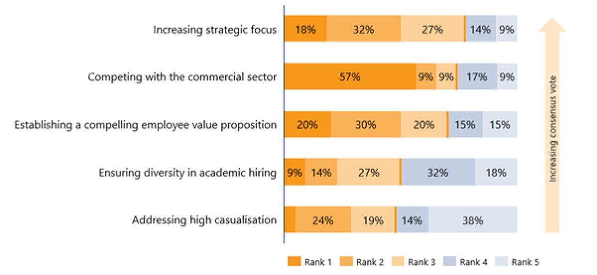 Stacked bar chart showing the ranking of university challenges. 'Competing with the commercial sector' is most frequently ranked #1 (57%), followed by 'Addressing high casualisation' (24%) and 'Establishing a compelling employee value proposition' (20%).