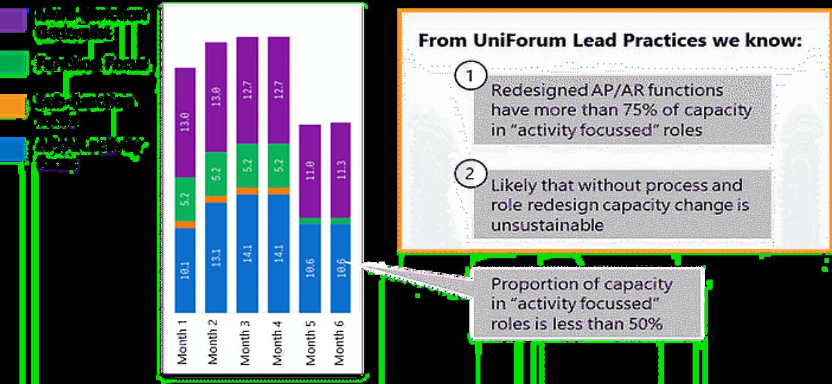 Infographic contrasting AP/AR role capacity data with UniForum lead practices. A stacked bar chart shows monthly role breakdowns (activity focus vs others), indicating <50% activity focus, while text cites UniForum benchmarks needing >75% activity focus in redesigned roles for sustainable capacity.