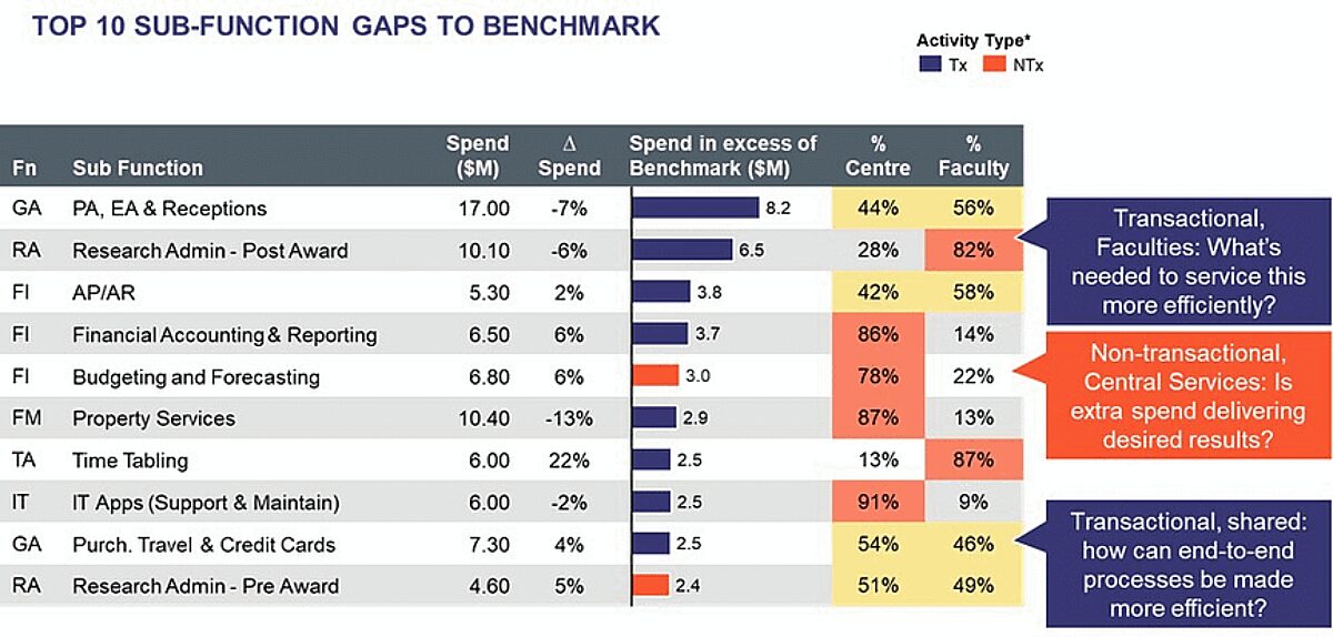 Table analysing Top 10 Sub-Function Gaps to Benchmark. Details spend, % change, spend excess over benchmark (bars coded Tx/NTx for activity type), and % Centre/Faculty split for functions like PA/EA, Research Admin, and AP/AR. Includes call-outs questioning efficiency and results based on spend location and activity type.