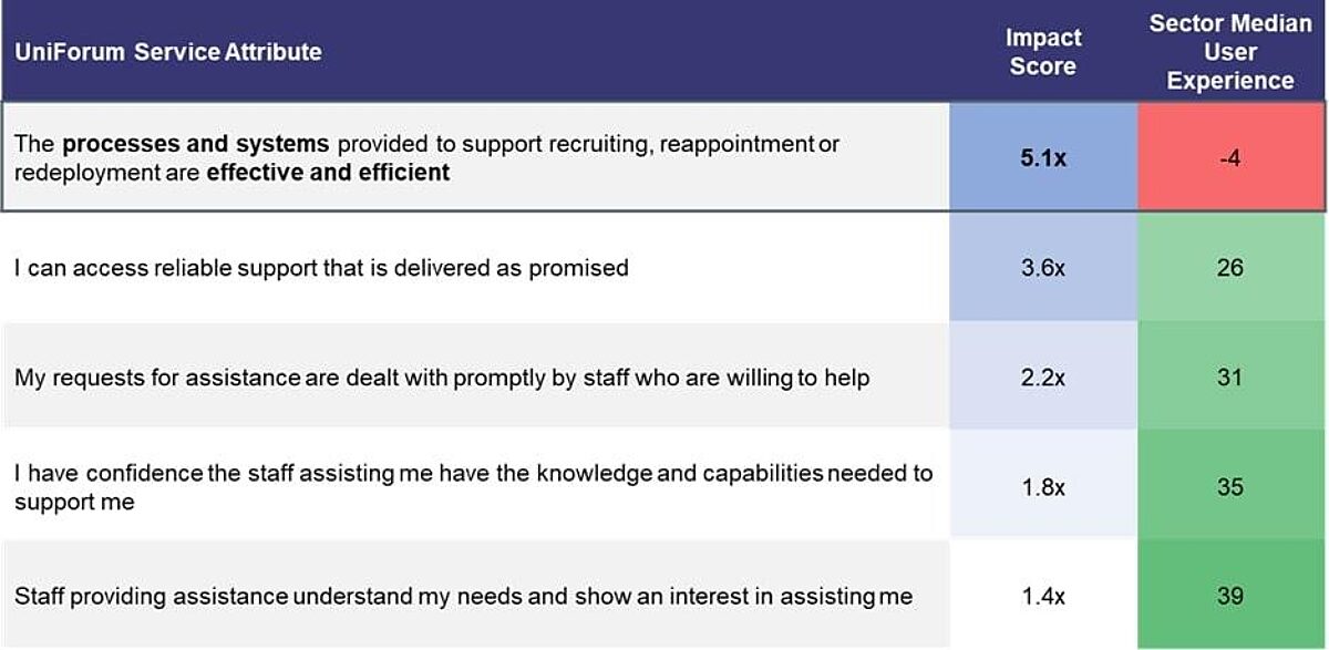 Data table comparing UniForum Service Attributes by Impact Score and Sector Median User Experience. Highlights include 'Processes and systems for recruiting' with high impact (5.1x) but low experience (-4, red), versus 'Prompt staff assistance' (2.2x impact, 31 experience, green).
