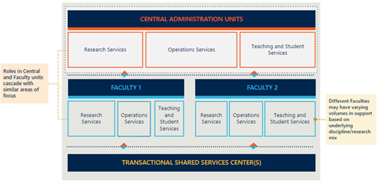 Two scatter plot matrices illustrate the relationship between centralisation and normalised operational costs (left) and faculty-based staff satisfaction (right) across different portfolios.