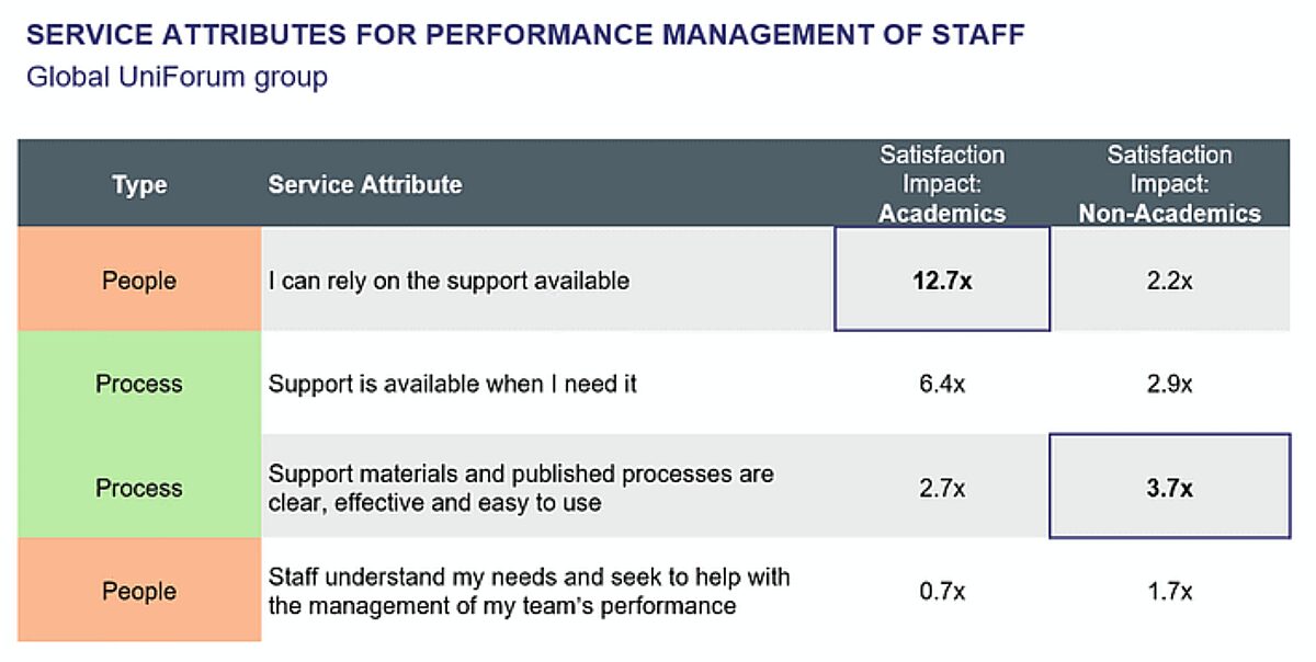 Table from Global UniForum group detailing Service Attributes for Performance Management of Staff. Compares 'People' and 'Process' attributes, showing their 'Satisfaction Impact' multiplier for Academics versus Non-Academics. Highlights indicate reliable support (12.7x impact) is crucial for Academics, while clear processes/materials (3.7x impact) are key for Non-Academics.