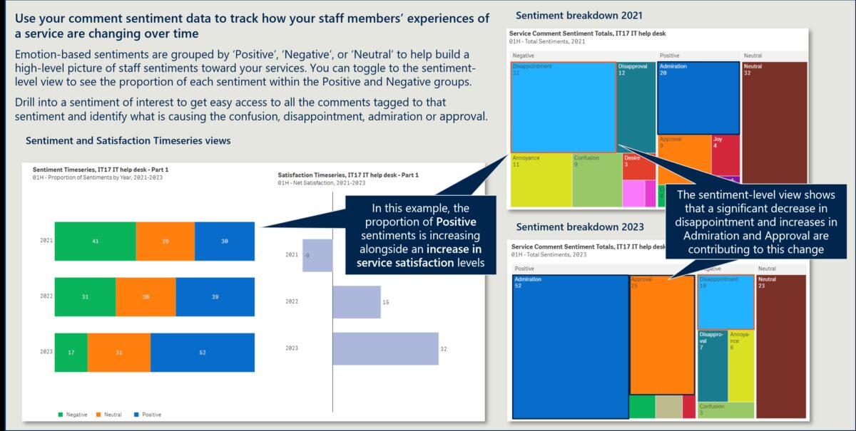Charts analysing IT Help Desk comment sentiment (2021-2023). Shows time series of sentiment proportions (Pos/Neu/Neg) and net satisfaction, plus treemaps breaking down specific sentiments (e.g., Disappointment, Admiration) for 2021 vs 2023 to reveal changes.