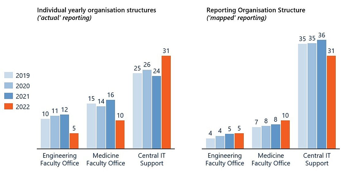 Two bar charts comparing 'actual' vs 'mapped' organisation reporting structures (2019-2022) for Engineering, Medicine, and Central IT departments, showing yearly variations.