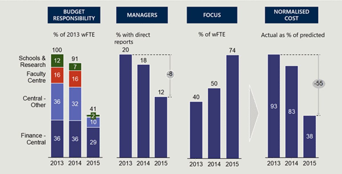Set of bar charts comparing organisational metrics from 2013 to 2015. Includes: Budget Responsibility (% of 2013 wFTE breakdown by area), Managers (% with direct reports, decreasing 20 to 12), Focus (% of wFTE, increasing 40 to 74), and Normalised Cost (Actual as % of predicted, decreasing 93 to 38).