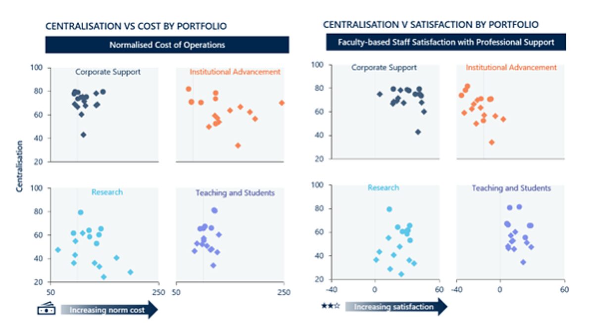 Comparative scatter plots showing Centralisation vs. Normalised Cost of Operations and Centralisation vs. Faculty-based Staff Satisfaction, analysed across four university portfolios: Corporate Support, Institutional Advancement, Research, and Teaching & Students.