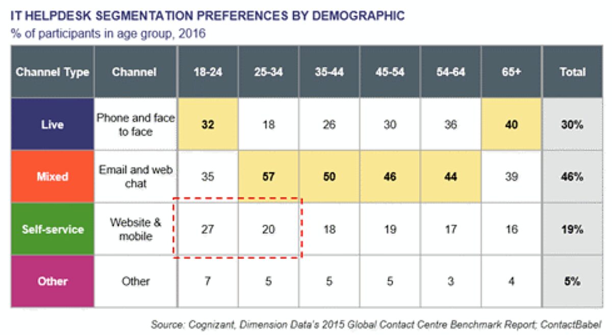 Table showing IT Helpdesk channel segmentation preferences by demographic age group in 2016. Compares percentage preferences across age ranges (18-24 to 65+) for Live (phone/face-to-face), Mixed (email/chat), Self-service (website/mobile), and Other channels. Data highlights preferences like higher self-service use by younger groups and live support by older groups.