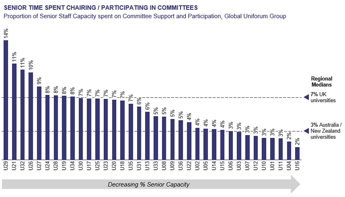 Bar chart from Global UniForum Group illustrating the proportion of senior staff capacity spent chairing or participating in committees across various universities (anonymised Uxx). Data is ranked by decreasing percentage (14% to 2%), with regional medians shown for UK universities (7%) and Australia/New Zealand universities (3%).