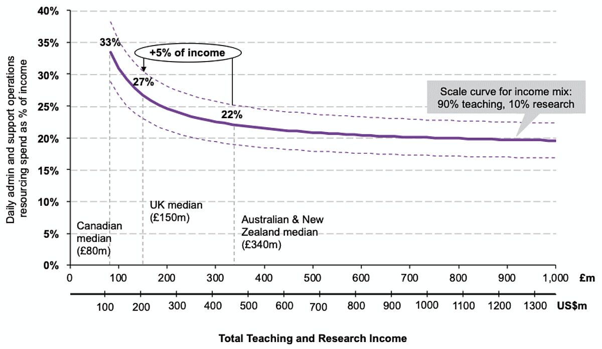 Scale curve graph showing Daily admin and support operations resourcing spend as % of income (y-axis) versus Total Teaching and Research Income (£m and US$m, x-axis). The purple curve demonstrates economies of scale, decreasing from ~33% towards 20% as income rises, for a 90% teaching/10% research mix. Median income markers for Canada, UK, and Australia/NZ are shown.