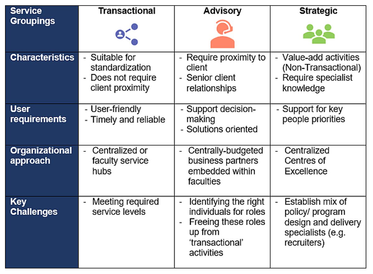 Comparison table outlining three Service Groupings: Transactional, Advisory, and Strategic. Details characteristics, user requirements, organisational approaches (e.g., service hubs, business partners, centres of excellence), and key challenges associated with each service delivery model.