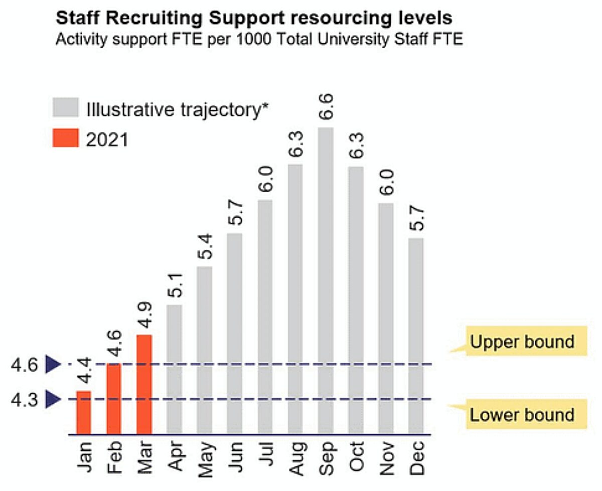 Bar chart illustrating Staff Recruiting Support resourcing levels, measured as Activity support FTE per 1000 Total University Staff FTE. Compares 2021 monthly data (Jan-Mar) against an illustrative trajectory for the rest of the year, showing seasonal peaks. Upper and lower bounds (4.6 and 4.3 FTE) are indicated with dashed lines.