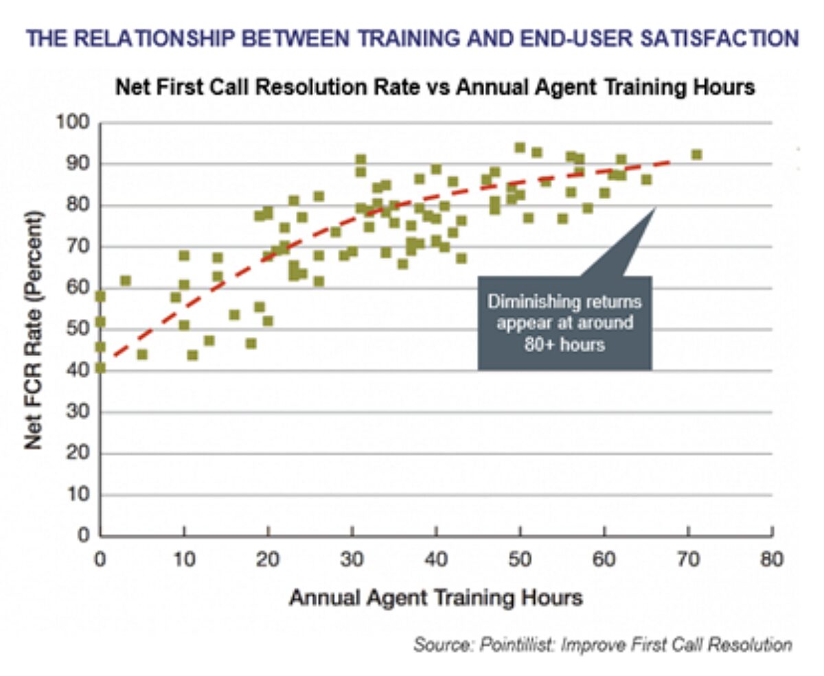 Scatter plot graph illustrating the relationship between Annual Agent Training Hours (x-axis) and Net First Call Resolution (FCR) Rate percentage (y-axis). Data points and a trend line show a positive correlation, indicating higher FCR with more training, though an annotation highlights diminishing returns appearing around 80+ annual hours.